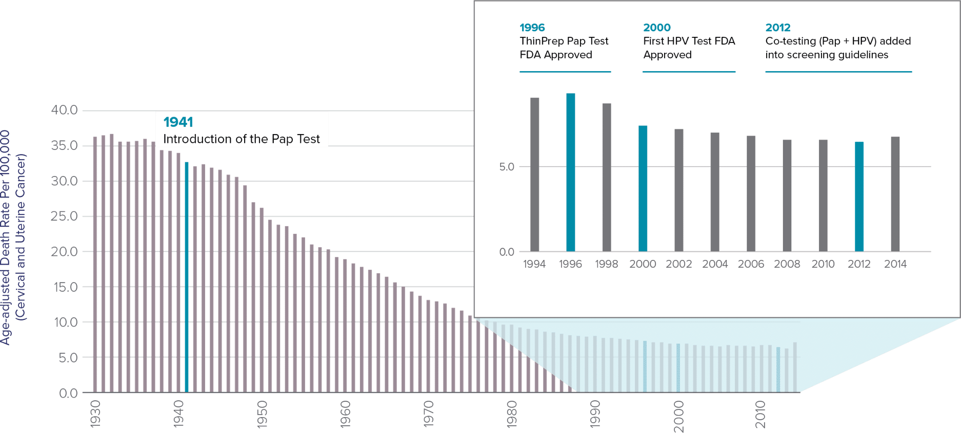 Intoduction of Pap Test Graph R0.01 Graph_1