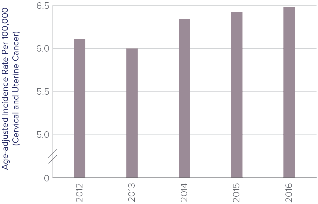 Intoduction of Pap Test Graph R1.00_2 Graph_2