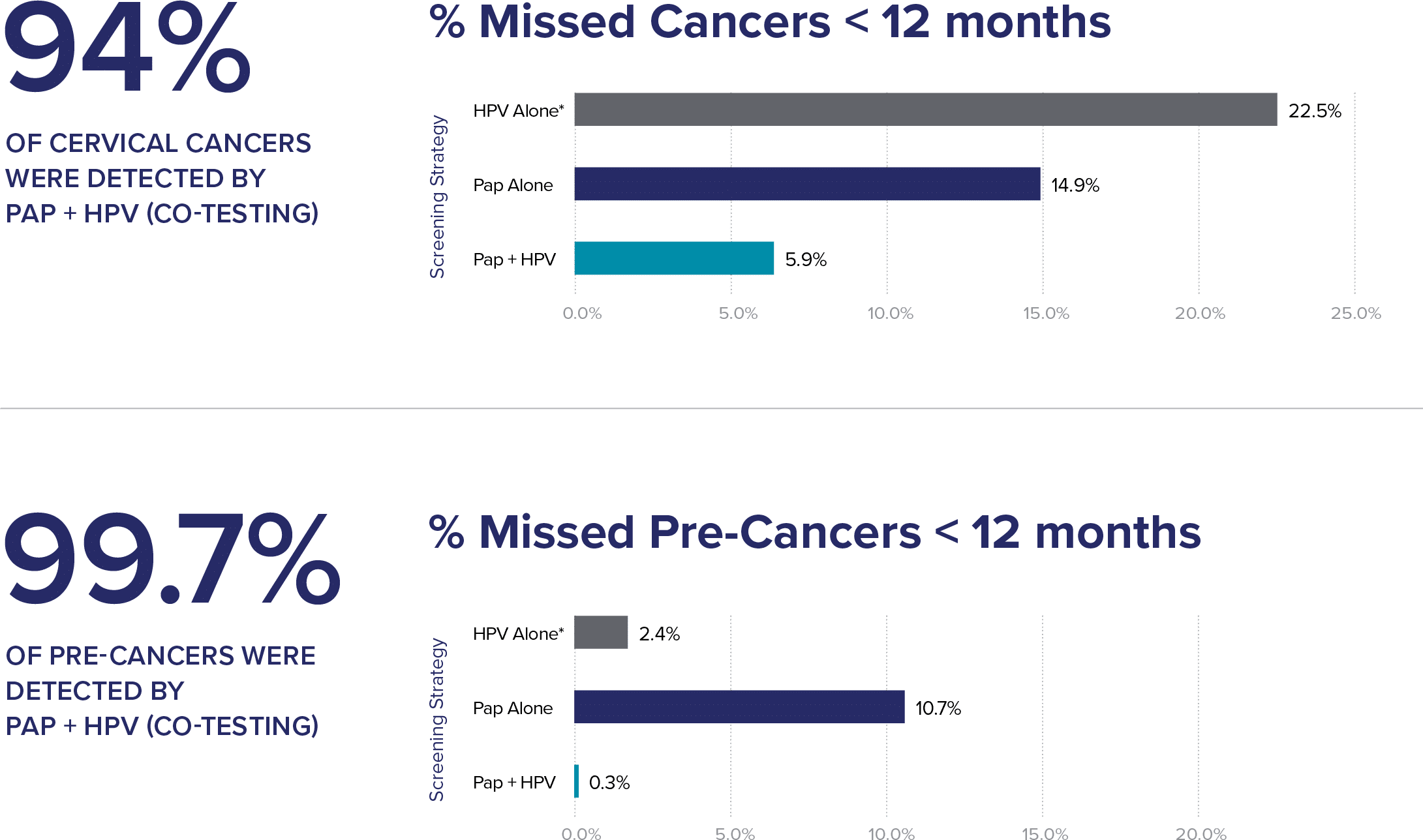 Missed Cancers and Pre-Cancers Graphs (Pap + HPV)_R1.00 Graph_7