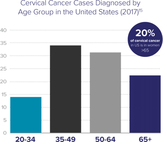 cervical_cancer_cases_diagnosed_by_age