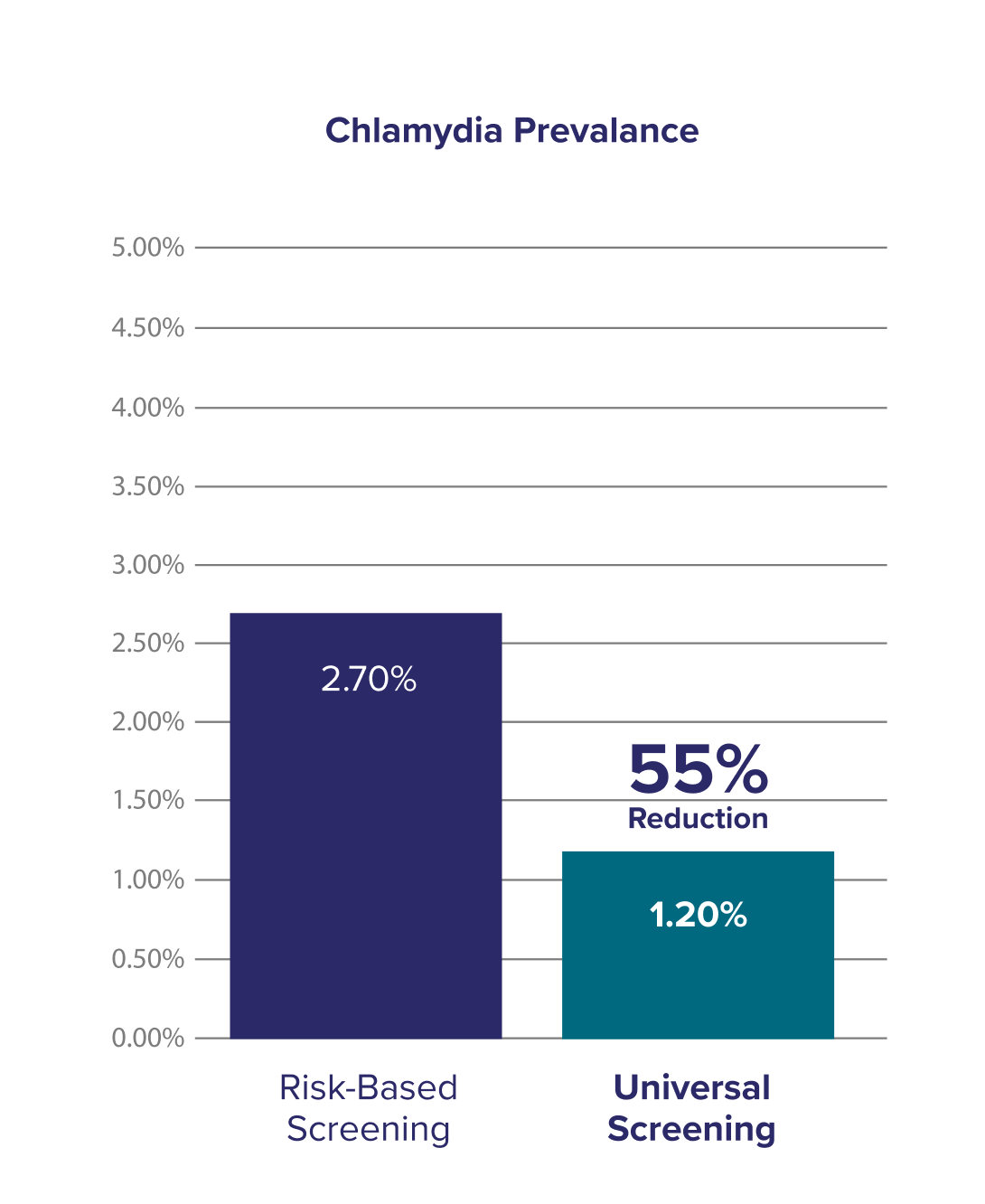 Chlamydia Prevalance chart