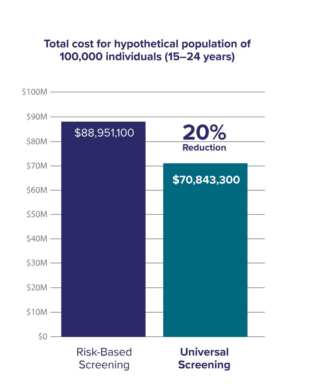 Total Cost chart
