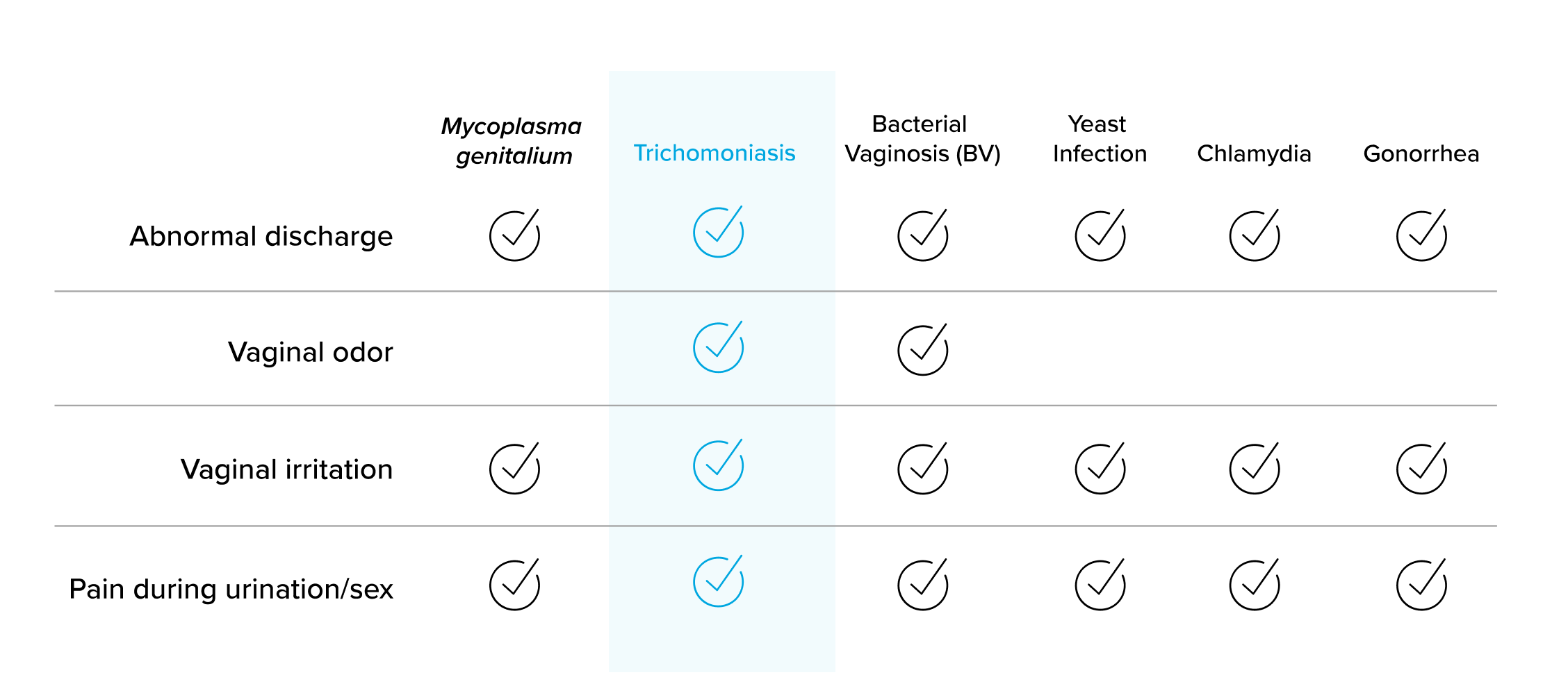 Trichomoniasis chart
